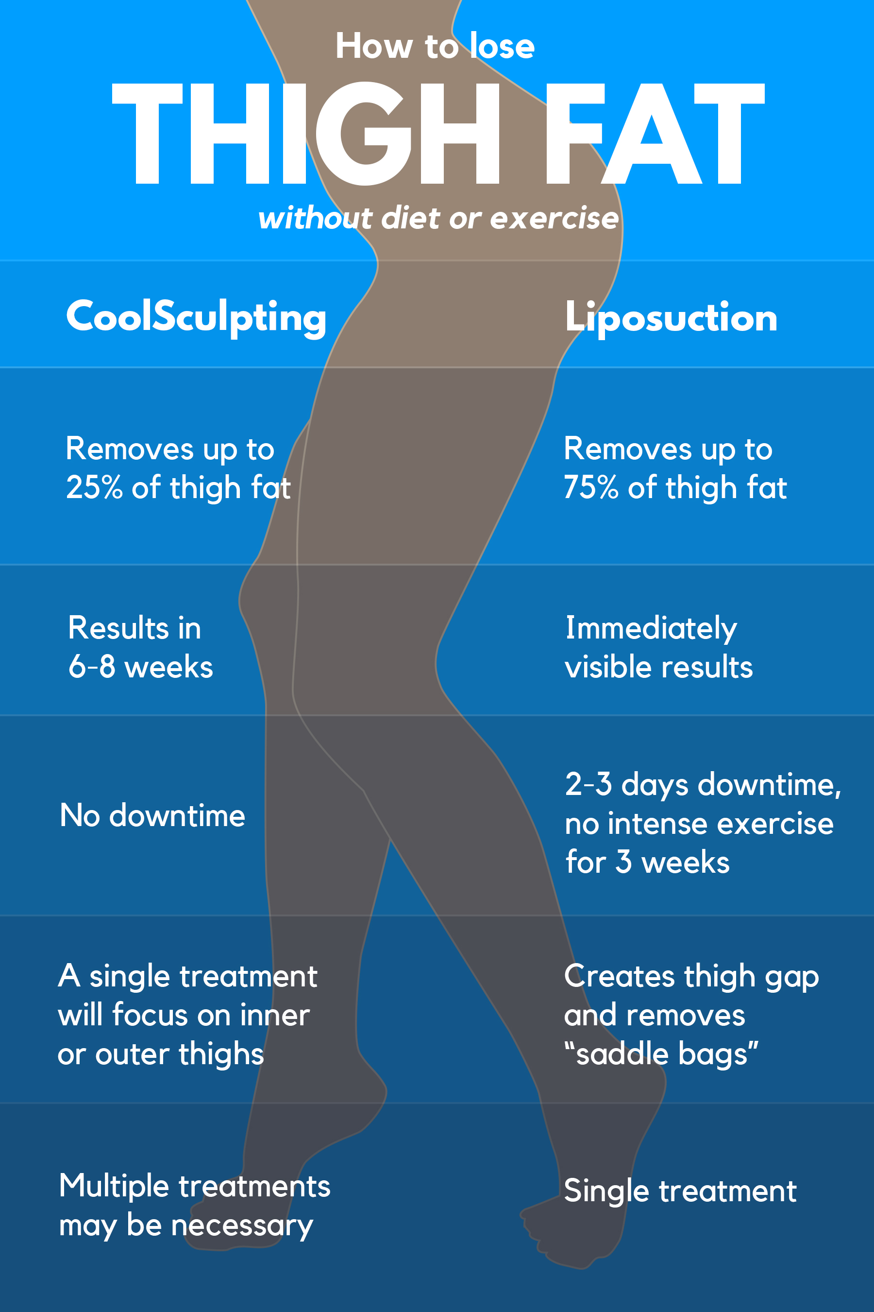 How To Lose Thigh Fat Lipo Vs CoolSculpting Houston Lipo Center